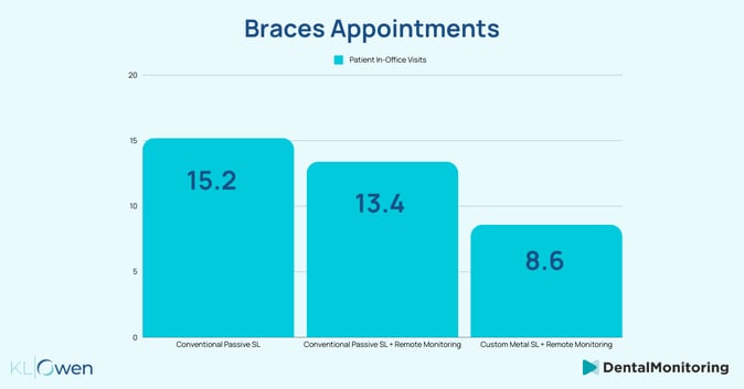 Braces Appointments - Dr Adcox Data